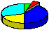 Graph - Predation-misadventure 5 per cent